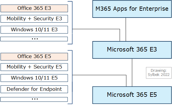 Microsoft 365 plans comparison | overview,