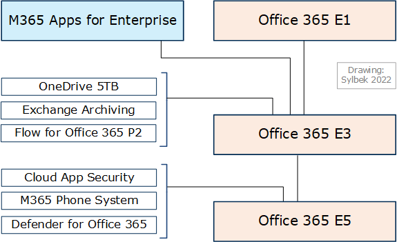 Office 365 E1 vs E3 vs E5 und Preise