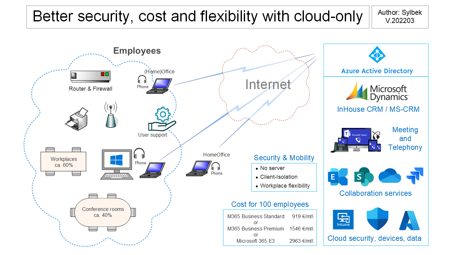 Better security, cost and flexibility with Cloud-Only