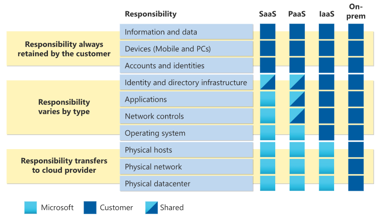 Shared responsibility in the cloud